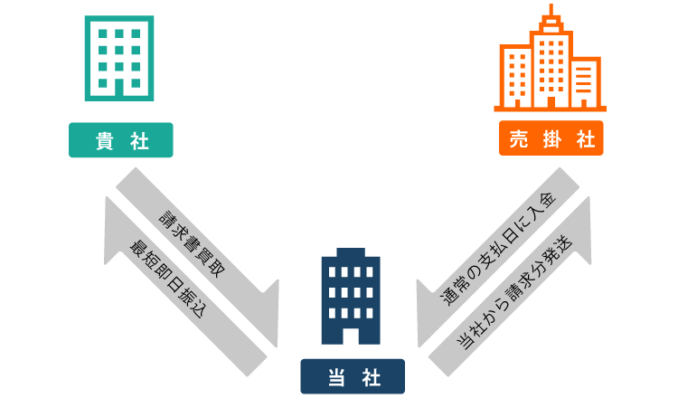 3社間ファクタリングについて