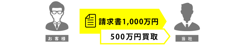 請求書の1部分を500万円で買取