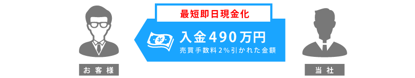 手数料を除いた490万円をお支払いし、請求書を最短即日現金化