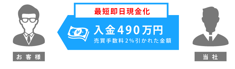 手数料を除いた490万円をお支払いし、請求書を最短即日現金化