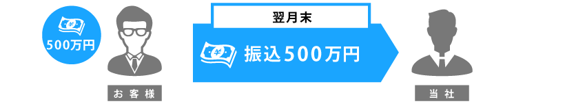 翌月末に請求先から入金があった500万円をお振込み。キャッシュフローを改善