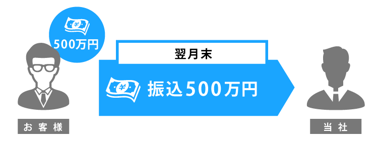 翌月末に請求先から入金があった500万円をお振込み。キャッシュフローを改善