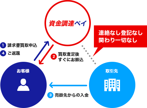 2社間ファクタリングについて